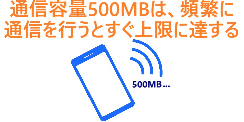 イラスト…通信容量が500MBの場合、頻繁に通信を行うとすぐ上限に達する