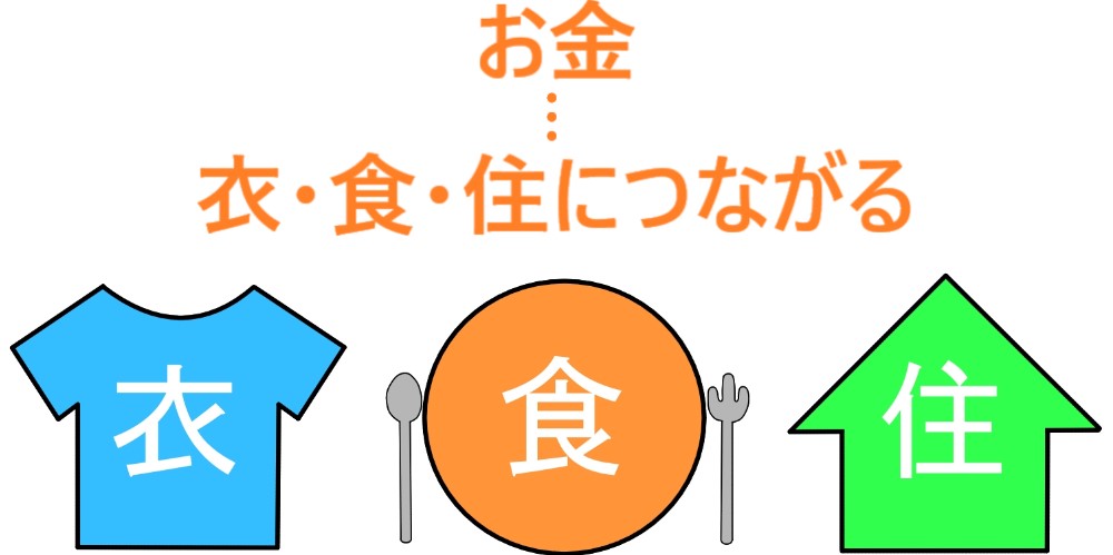 イラスト…お金は衣食住につながる