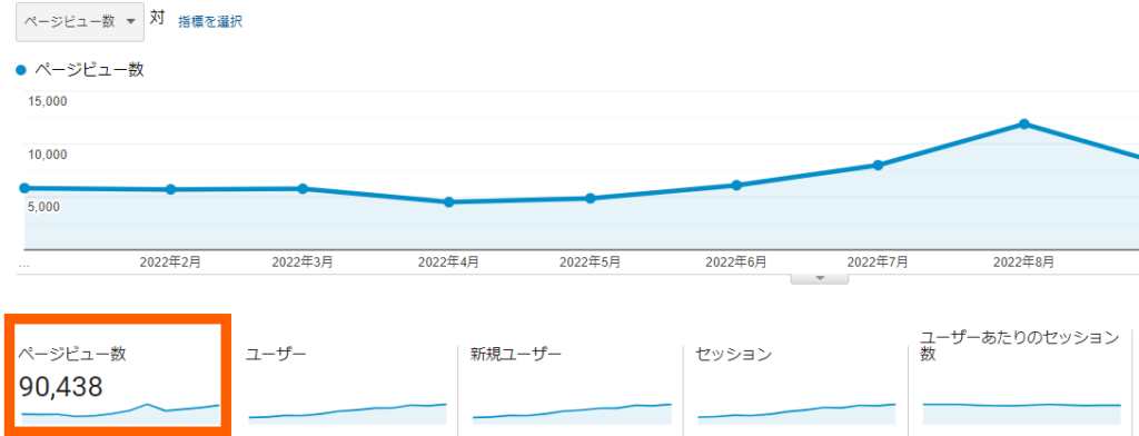 「道程アドベンチャー」運営者が運営するブログのPV数